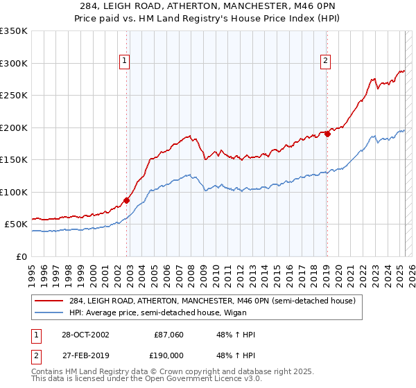 284, LEIGH ROAD, ATHERTON, MANCHESTER, M46 0PN: Price paid vs HM Land Registry's House Price Index