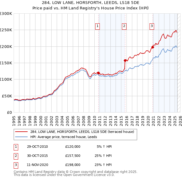 284, LOW LANE, HORSFORTH, LEEDS, LS18 5DE: Price paid vs HM Land Registry's House Price Index