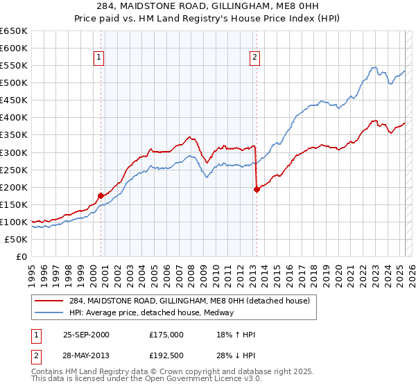 284, MAIDSTONE ROAD, GILLINGHAM, ME8 0HH: Price paid vs HM Land Registry's House Price Index