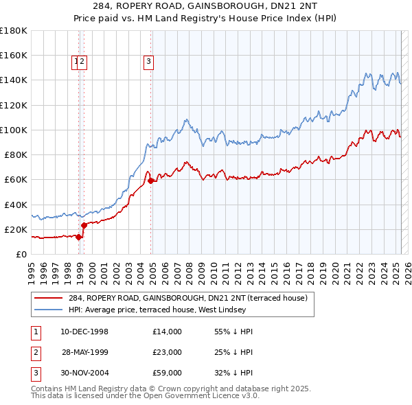 284, ROPERY ROAD, GAINSBOROUGH, DN21 2NT: Price paid vs HM Land Registry's House Price Index
