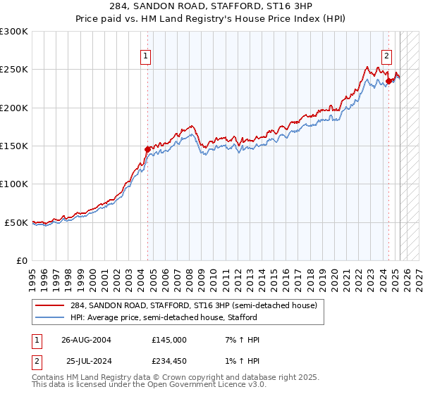284, SANDON ROAD, STAFFORD, ST16 3HP: Price paid vs HM Land Registry's House Price Index