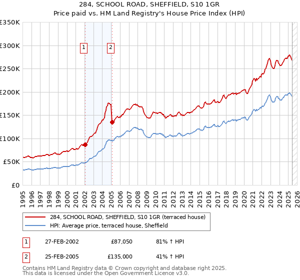 284, SCHOOL ROAD, SHEFFIELD, S10 1GR: Price paid vs HM Land Registry's House Price Index