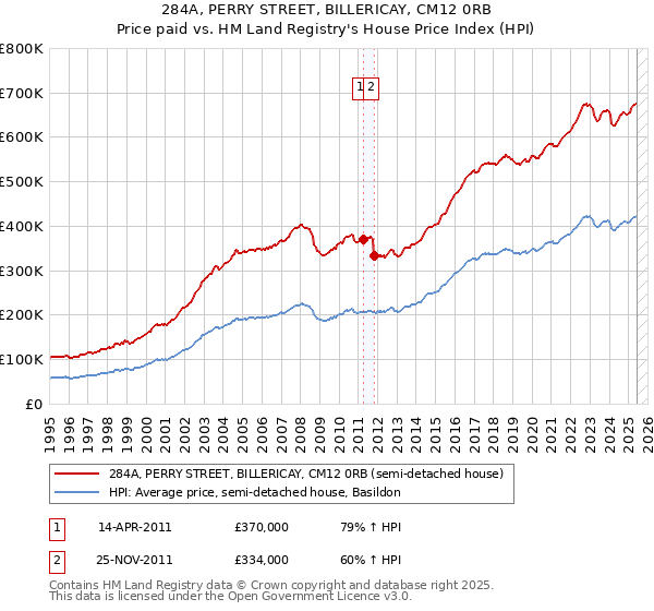 284A, PERRY STREET, BILLERICAY, CM12 0RB: Price paid vs HM Land Registry's House Price Index