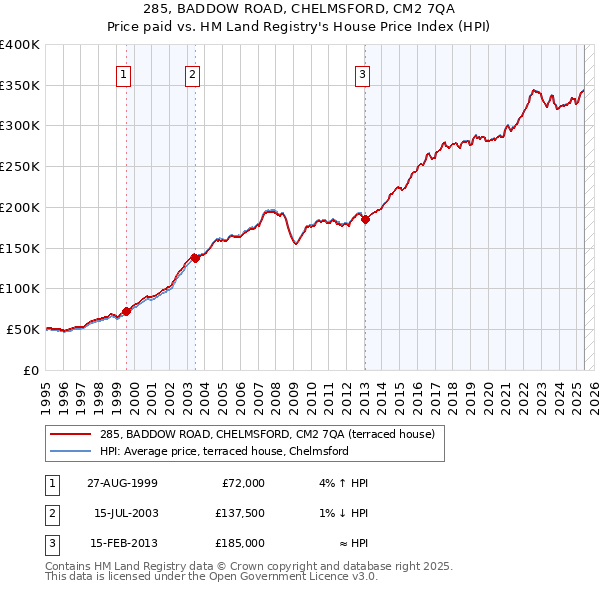 285, BADDOW ROAD, CHELMSFORD, CM2 7QA: Price paid vs HM Land Registry's House Price Index