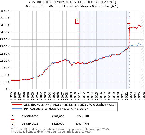 285, BIRCHOVER WAY, ALLESTREE, DERBY, DE22 2RQ: Price paid vs HM Land Registry's House Price Index