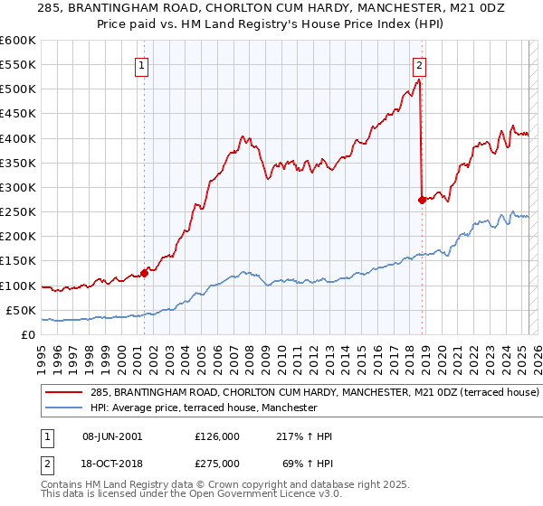 285, BRANTINGHAM ROAD, CHORLTON CUM HARDY, MANCHESTER, M21 0DZ: Price paid vs HM Land Registry's House Price Index