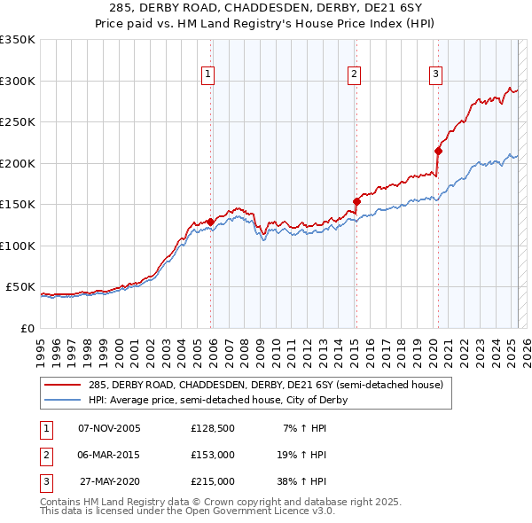 285, DERBY ROAD, CHADDESDEN, DERBY, DE21 6SY: Price paid vs HM Land Registry's House Price Index