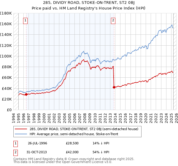 285, DIVIDY ROAD, STOKE-ON-TRENT, ST2 0BJ: Price paid vs HM Land Registry's House Price Index