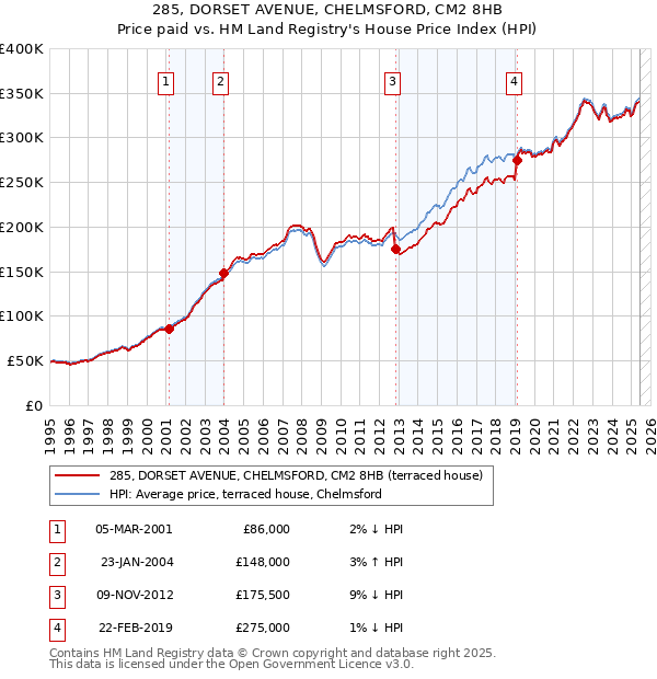 285, DORSET AVENUE, CHELMSFORD, CM2 8HB: Price paid vs HM Land Registry's House Price Index