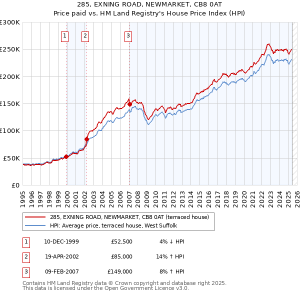 285, EXNING ROAD, NEWMARKET, CB8 0AT: Price paid vs HM Land Registry's House Price Index