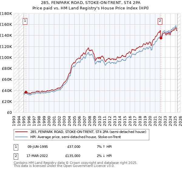 285, FENPARK ROAD, STOKE-ON-TRENT, ST4 2PA: Price paid vs HM Land Registry's House Price Index