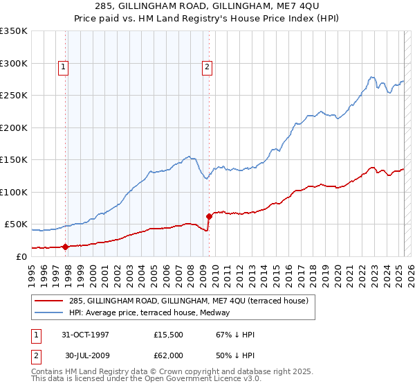 285, GILLINGHAM ROAD, GILLINGHAM, ME7 4QU: Price paid vs HM Land Registry's House Price Index