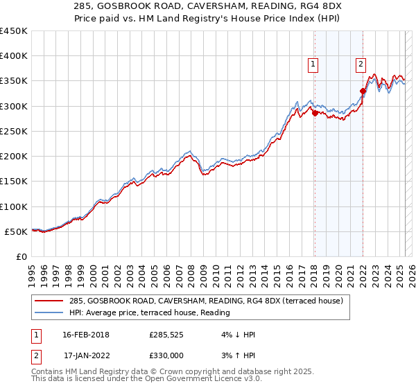 285, GOSBROOK ROAD, CAVERSHAM, READING, RG4 8DX: Price paid vs HM Land Registry's House Price Index