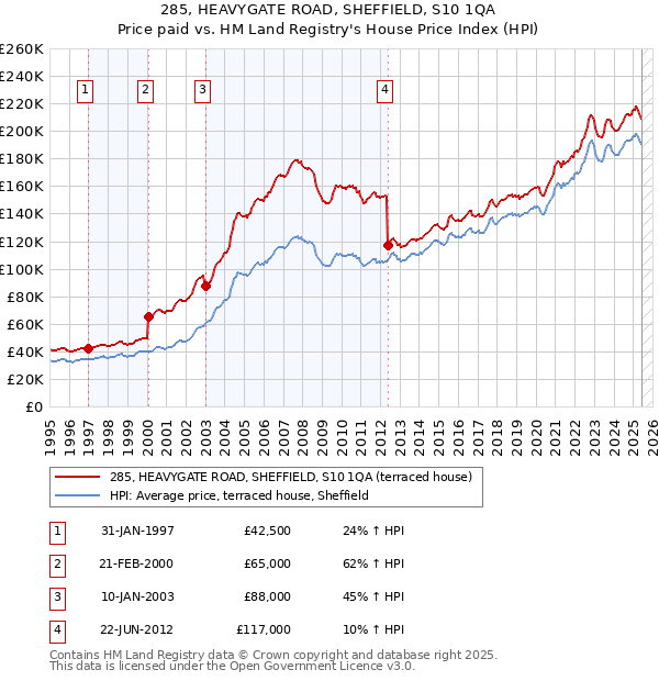285, HEAVYGATE ROAD, SHEFFIELD, S10 1QA: Price paid vs HM Land Registry's House Price Index