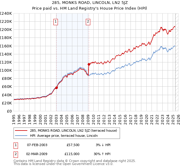285, MONKS ROAD, LINCOLN, LN2 5JZ: Price paid vs HM Land Registry's House Price Index