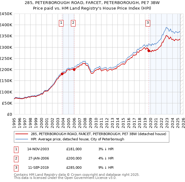 285, PETERBOROUGH ROAD, FARCET, PETERBOROUGH, PE7 3BW: Price paid vs HM Land Registry's House Price Index