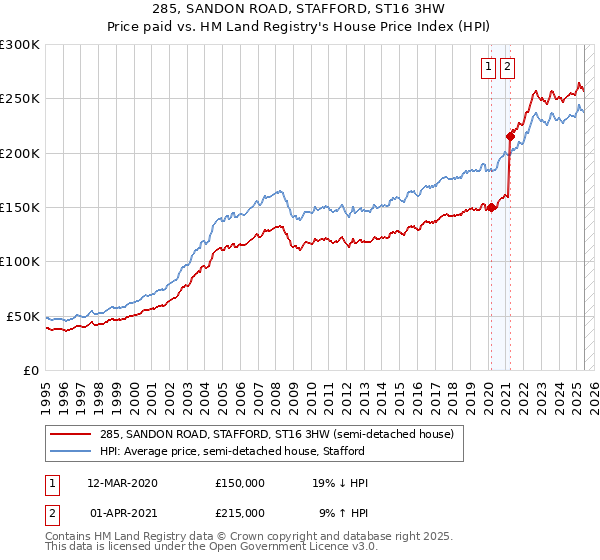 285, SANDON ROAD, STAFFORD, ST16 3HW: Price paid vs HM Land Registry's House Price Index