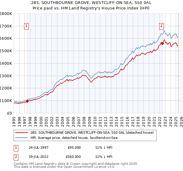 285, SOUTHBOURNE GROVE, WESTCLIFF-ON-SEA, SS0 0AL: Price paid vs HM Land Registry's House Price Index