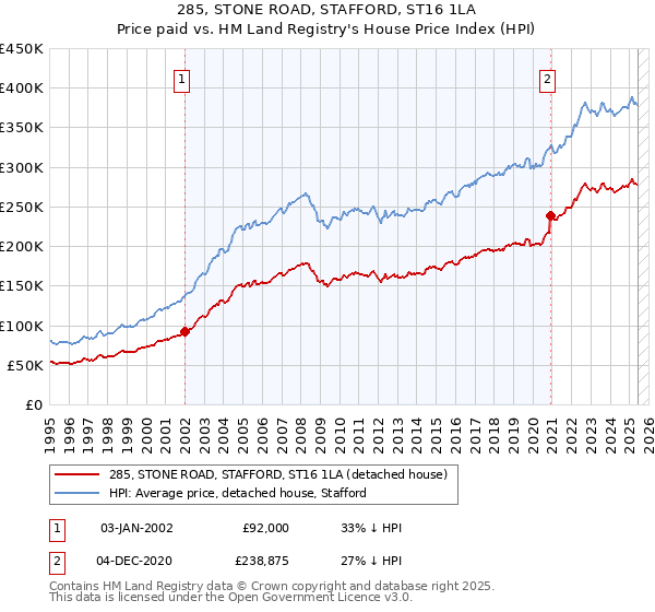 285, STONE ROAD, STAFFORD, ST16 1LA: Price paid vs HM Land Registry's House Price Index