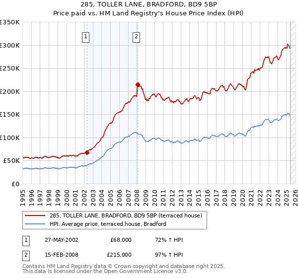 285, TOLLER LANE, BRADFORD, BD9 5BP: Price paid vs HM Land Registry's House Price Index