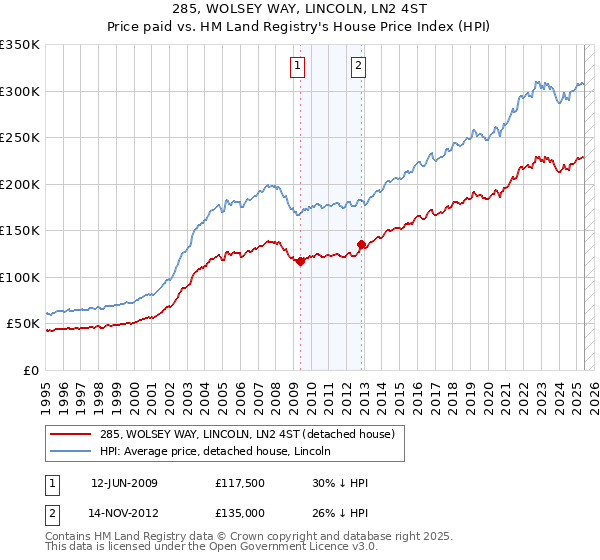 285, WOLSEY WAY, LINCOLN, LN2 4ST: Price paid vs HM Land Registry's House Price Index