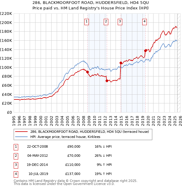 286, BLACKMOORFOOT ROAD, HUDDERSFIELD, HD4 5QU: Price paid vs HM Land Registry's House Price Index