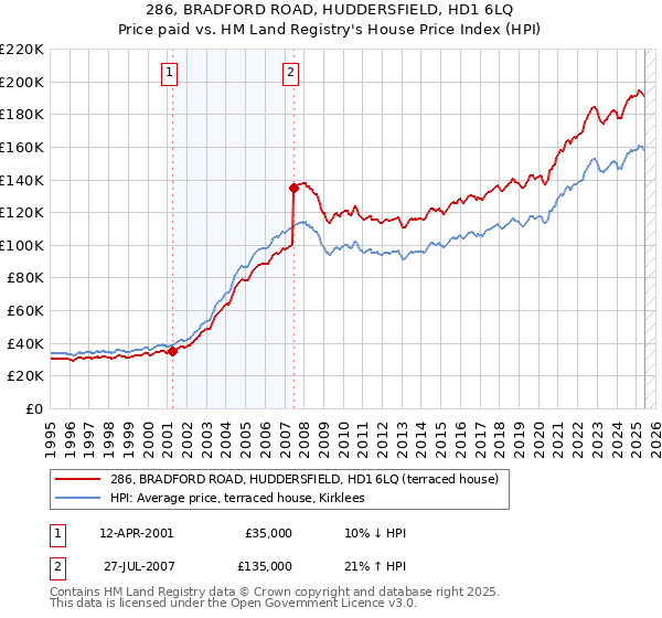 286, BRADFORD ROAD, HUDDERSFIELD, HD1 6LQ: Price paid vs HM Land Registry's House Price Index