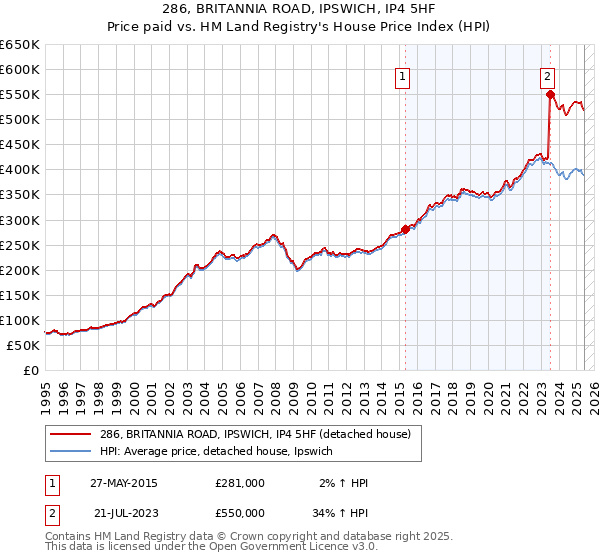 286, BRITANNIA ROAD, IPSWICH, IP4 5HF: Price paid vs HM Land Registry's House Price Index