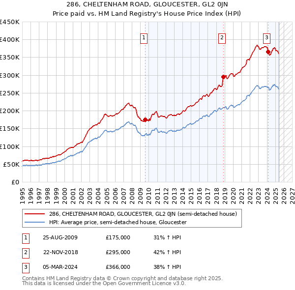 286, CHELTENHAM ROAD, GLOUCESTER, GL2 0JN: Price paid vs HM Land Registry's House Price Index
