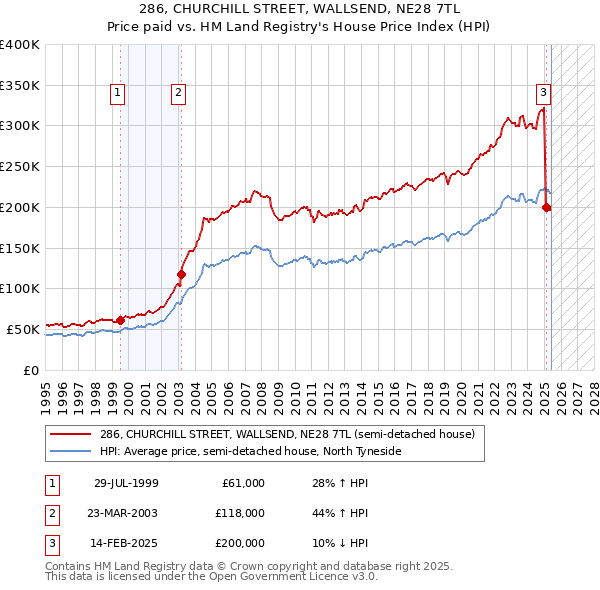 286, CHURCHILL STREET, WALLSEND, NE28 7TL: Price paid vs HM Land Registry's House Price Index