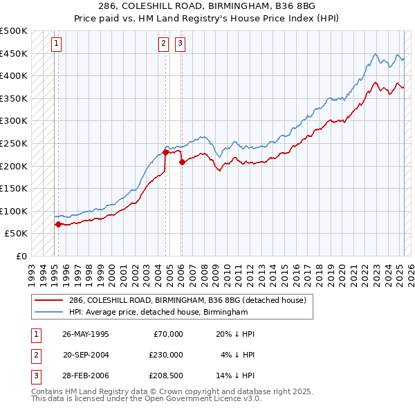 286, COLESHILL ROAD, BIRMINGHAM, B36 8BG: Price paid vs HM Land Registry's House Price Index