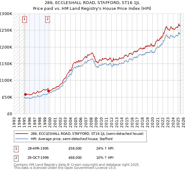 286, ECCLESHALL ROAD, STAFFORD, ST16 1JL: Price paid vs HM Land Registry's House Price Index