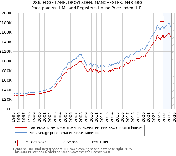 286, EDGE LANE, DROYLSDEN, MANCHESTER, M43 6BG: Price paid vs HM Land Registry's House Price Index