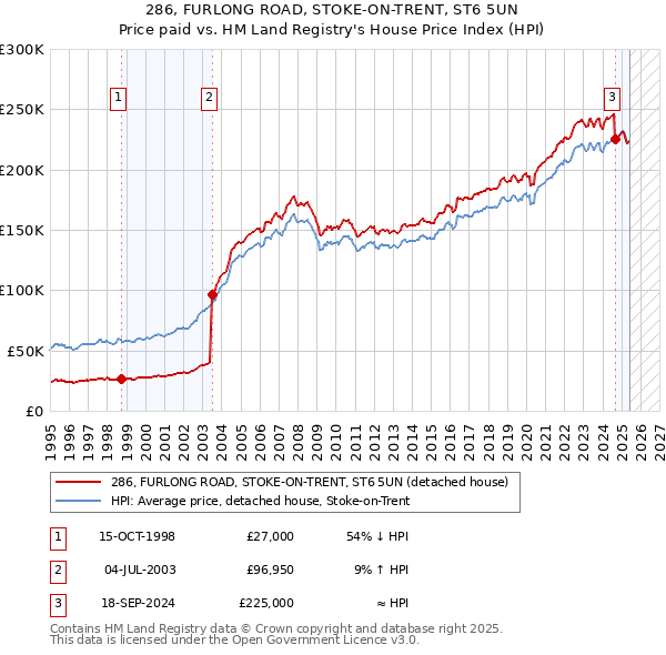 286, FURLONG ROAD, STOKE-ON-TRENT, ST6 5UN: Price paid vs HM Land Registry's House Price Index