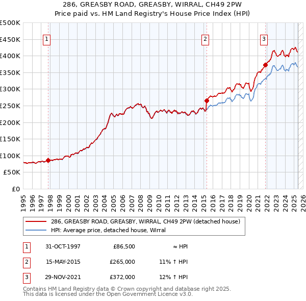 286, GREASBY ROAD, GREASBY, WIRRAL, CH49 2PW: Price paid vs HM Land Registry's House Price Index