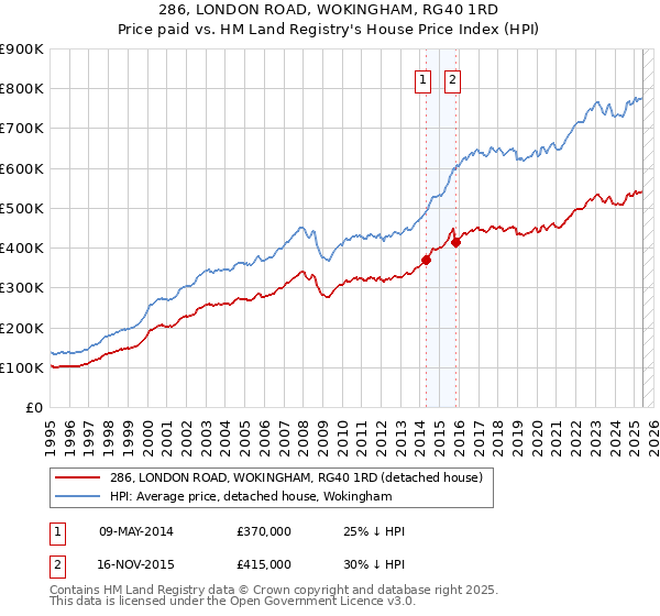 286, LONDON ROAD, WOKINGHAM, RG40 1RD: Price paid vs HM Land Registry's House Price Index
