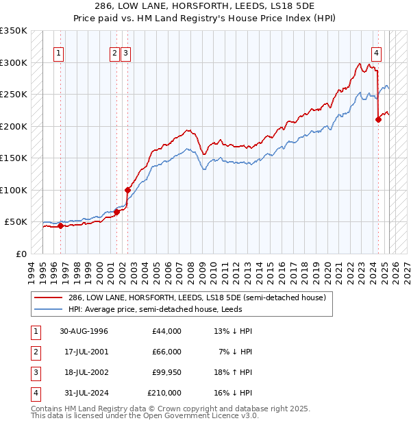 286, LOW LANE, HORSFORTH, LEEDS, LS18 5DE: Price paid vs HM Land Registry's House Price Index