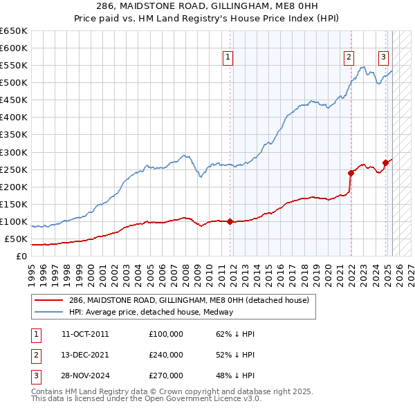 286, MAIDSTONE ROAD, GILLINGHAM, ME8 0HH: Price paid vs HM Land Registry's House Price Index