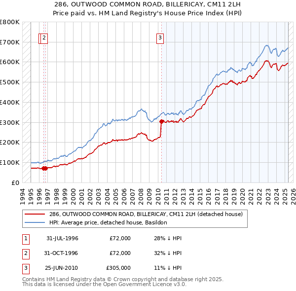 286, OUTWOOD COMMON ROAD, BILLERICAY, CM11 2LH: Price paid vs HM Land Registry's House Price Index