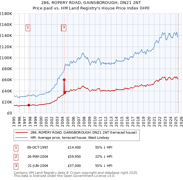 286, ROPERY ROAD, GAINSBOROUGH, DN21 2NT: Price paid vs HM Land Registry's House Price Index