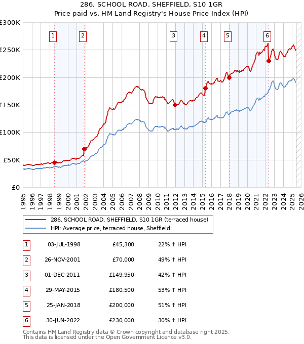 286, SCHOOL ROAD, SHEFFIELD, S10 1GR: Price paid vs HM Land Registry's House Price Index