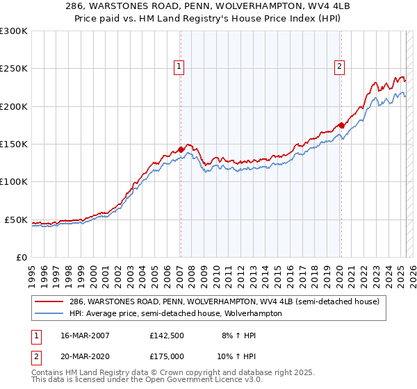 286, WARSTONES ROAD, PENN, WOLVERHAMPTON, WV4 4LB: Price paid vs HM Land Registry's House Price Index