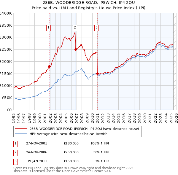 286B, WOODBRIDGE ROAD, IPSWICH, IP4 2QU: Price paid vs HM Land Registry's House Price Index