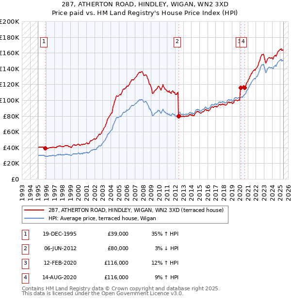 287, ATHERTON ROAD, HINDLEY, WIGAN, WN2 3XD: Price paid vs HM Land Registry's House Price Index