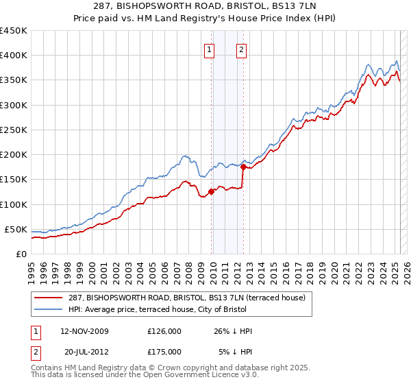 287, BISHOPSWORTH ROAD, BRISTOL, BS13 7LN: Price paid vs HM Land Registry's House Price Index