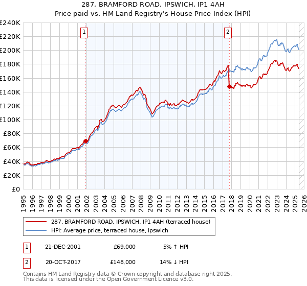 287, BRAMFORD ROAD, IPSWICH, IP1 4AH: Price paid vs HM Land Registry's House Price Index