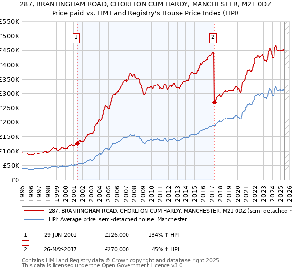 287, BRANTINGHAM ROAD, CHORLTON CUM HARDY, MANCHESTER, M21 0DZ: Price paid vs HM Land Registry's House Price Index