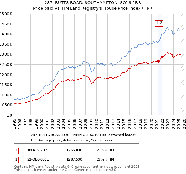 287, BUTTS ROAD, SOUTHAMPTON, SO19 1BR: Price paid vs HM Land Registry's House Price Index