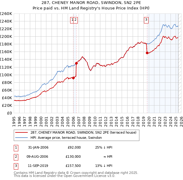 287, CHENEY MANOR ROAD, SWINDON, SN2 2PE: Price paid vs HM Land Registry's House Price Index