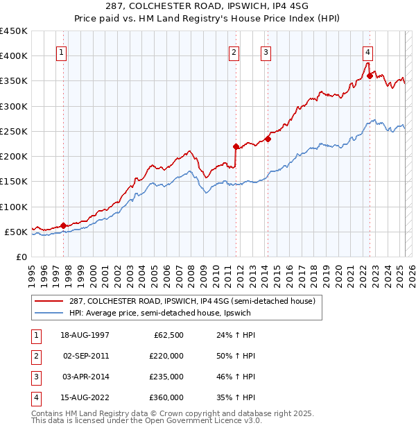287, COLCHESTER ROAD, IPSWICH, IP4 4SG: Price paid vs HM Land Registry's House Price Index